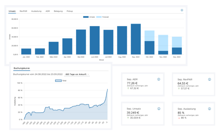 Analyse-Bereich-mit-KPIs-happyhotel